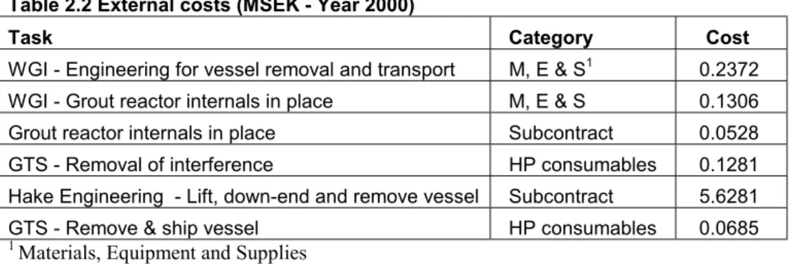 Table 2.3 Cost of Waste Disposition for Reactor Vessel (MSEK - Year 2000)