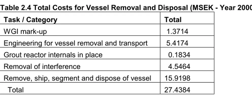 Table 2.4 summarises total costs based on the information in sections 2.2.2 through 2.2.4 but with a mark-up on WGI labour, materials, equipment and supplies and WGI subcontracts, that averages about 10 percent.