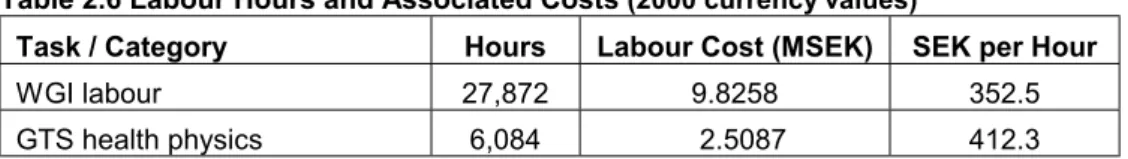 Table 2.6 lists the labour hours expended by the principal contractors and the associated costs.