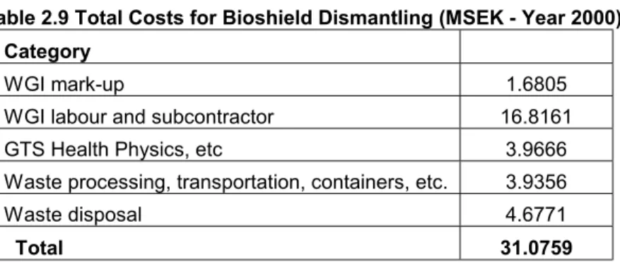 Table 2.8 Cost of Waste Disposition for Bioshield Concrete (MSEK - Year 2000) Waste Processing Transport Containers Other 1 Disposal