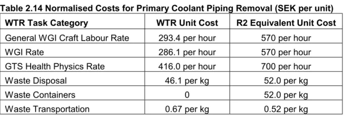 Table 2.12 Cost of Waste Disposition for Primary Coolant Piping Removal (MSEK - -Year 2000)
