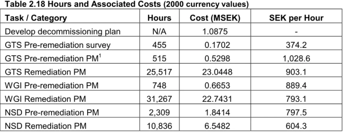 Table 2.18 lists the labour hours expended and the associated costs.