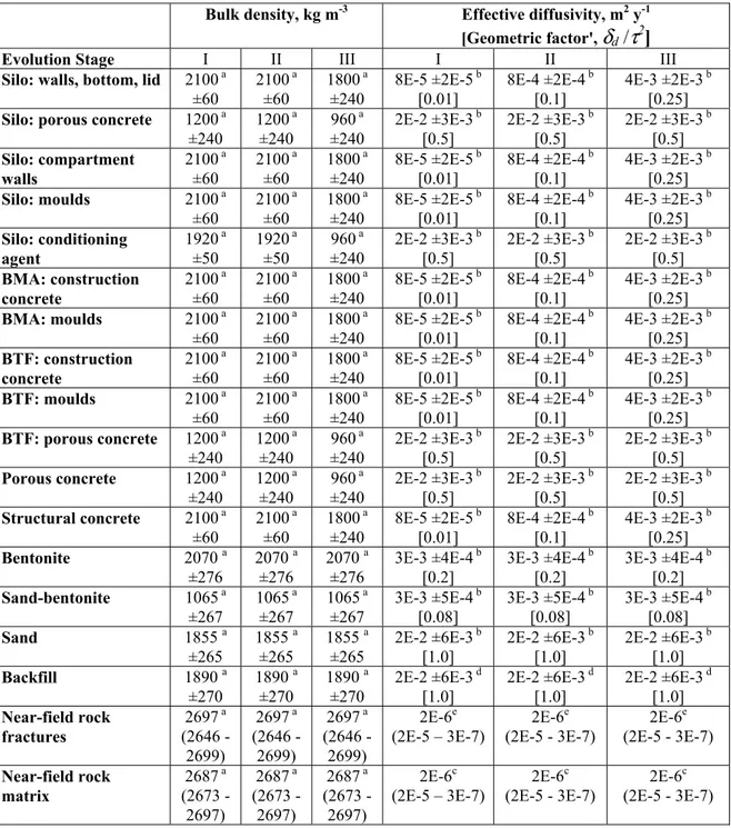 Table 2.2  Bulk density and effective diffusivity data during 'Stages I, II, and III' of