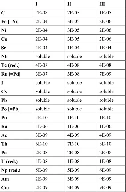 Table 4.1  Solubility data for radionuclides (mol/L).