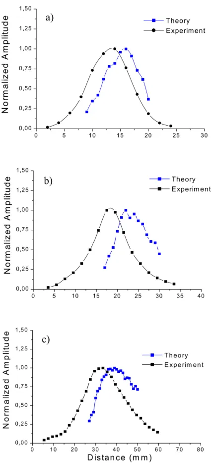Figure 4: Comparison between theoretical predictions and experimental data. Angle of the wedge: a)  α = 22.5 degrees, b) α = 25 degrees, c) α = 27.5 degrees.