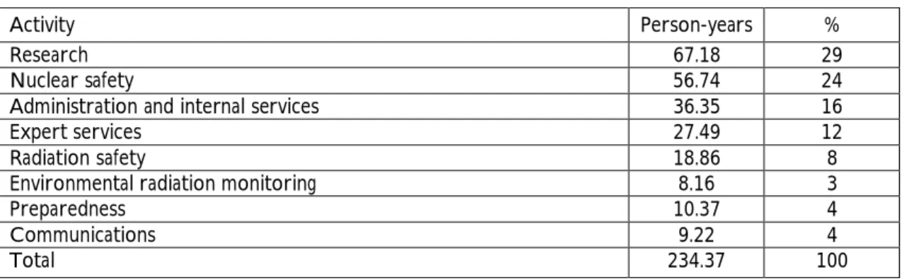 Table B-2. Use of working time 2000. 