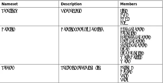 Table A2.1 gives a list of the Amber ‘namesets’ used in the near-field models. The four sources  of radioactivity are listed in the nameset ‘Repository’