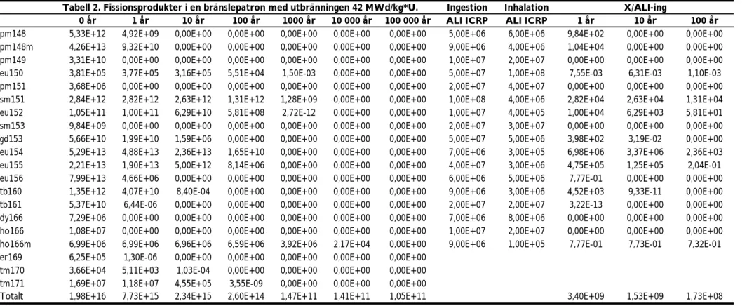 Tabell 2. Fissionsprodukter i en bränslepatron med utbränningen 42 MWd/kg*U. Ingestion Inhalation X/ALI-ing