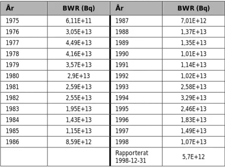 Tabell 8 visar att den uppskattade mängden Cs-137 till SFR-1 är ca 30 % högre än den rapporte- rapporte-rade