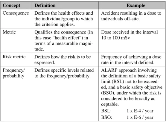 Table 2. Concepts involved in defining an off-site consequence criteri- criteri-on 