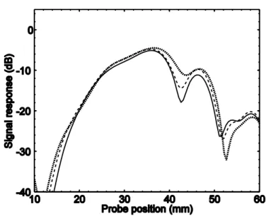 Figure 2:  Signal response at 1 MHz from a vertical 3 by 6 mm rectangular crack with differ- differ-ent amplitudes on the cladding corrugation: 0 mm amplitude (full-drawn), 1 mm amplitude  (dashed),  2 mm amplitude (dotted)