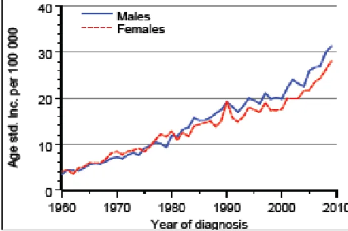 Figur 2. Incidens för invasiva hudmelanom i Sverige mellan 1960 och 2009.   (från ”Cancer Incidence in Sweden 2009”