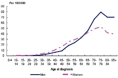 Figur 6. Ålderstandardiserad incidens för  basalcellscancer  i Sverige. (från ”Cancer  Incidence in Sweden 2009”, Socialstyrelsen 2010) 
