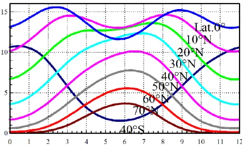 Figur 3. UV-index (y-axel) vid klart väder mitt på dagen beroende av tid på året (x- (x-axel visar månad), latitud (olikfärgade linjer) och påverkan från ozonskiktets normala  årstidsvariation (3)