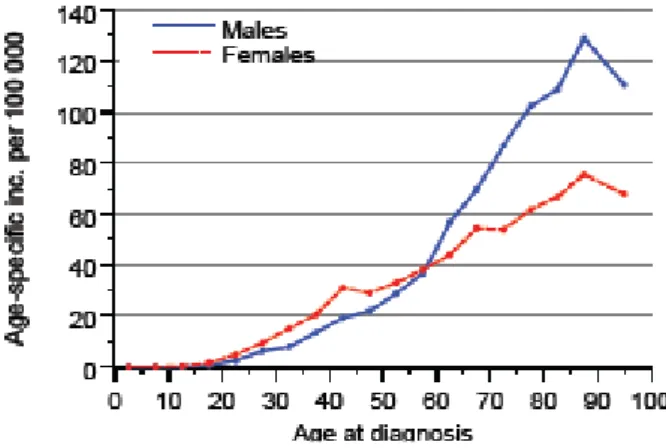 Figur 1. Ålderstandardiserad incidens för invasiva hudmelanom i Sverige.   (från ”Cancer Incidence in Sweden 2009”
