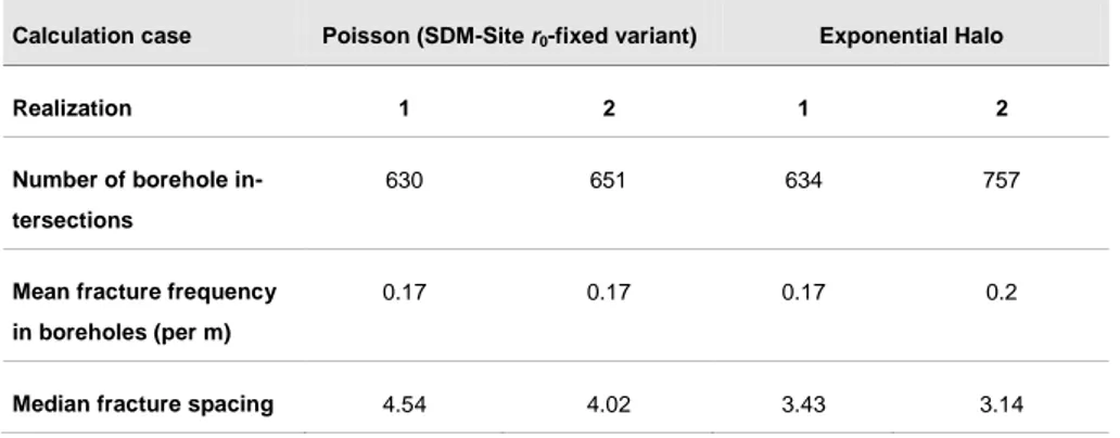 Table 5.4 Statistical summary of results from simulations of borehole sampling comparing two different mod-