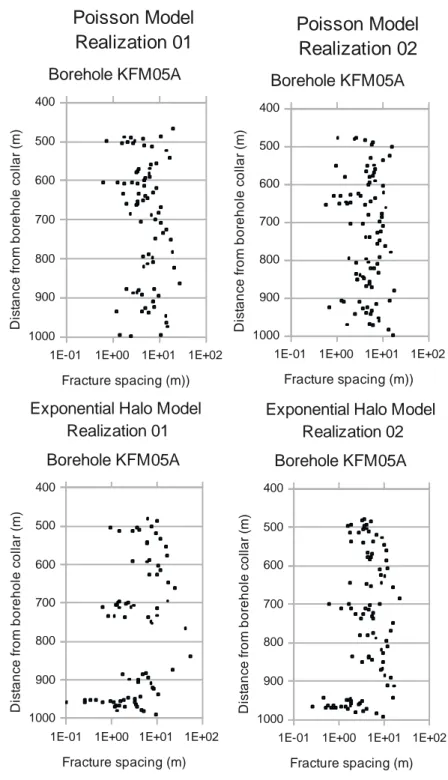 Figure 5.2 Simulated fracture logs for Fracture Domain FFM01, Borehole KFM05A. 