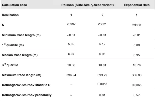 Table 6.2 Statistical comparisons between two realizations of the base case (Poisson, r 0 -fixed) model, and 