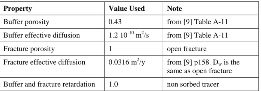 Table 3 Reference transport properties 