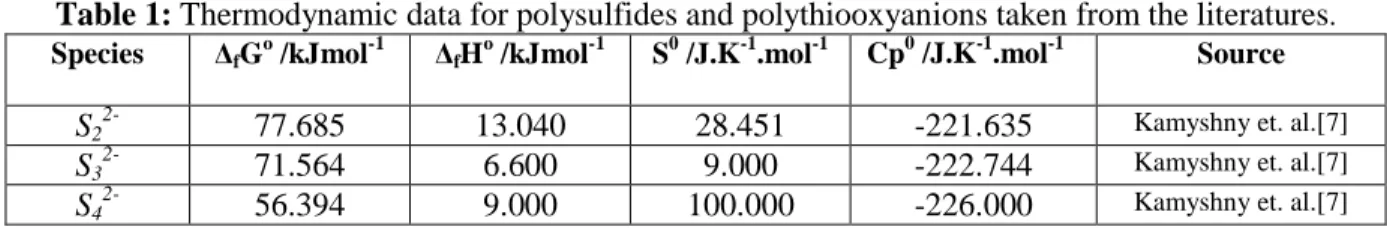 Table 1: Thermodynamic data for polysulfides and polythiooxyanions taken from the literatures 