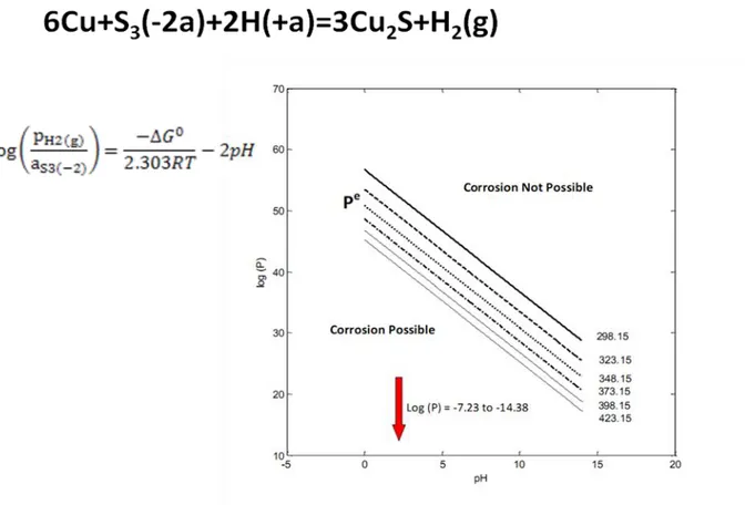 Figure  3:  Corrosion  Domain  Diagram  for  copper  in  the  presence  of  the 