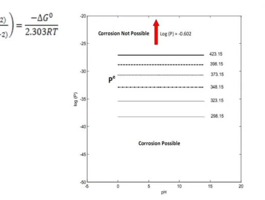 Figure 6: Corrosion Domain Diagram for copper in the presence of S 4 O 3 2- .  Note 