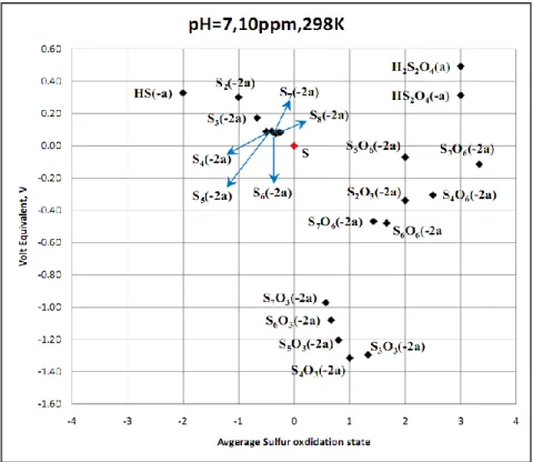 Figure 7:  Volt-Equivalent Diagram for sulfur in Forsmark ground water, pH = 7, 