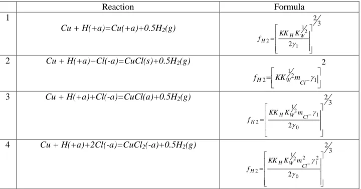 Table 5: Reactions and formula for calculating hydrogen pressure in the Cu-H-O-S-Cl system
