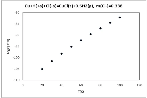 Figure 14: Calculated hydrogen pressure from the reaction, Cu+H(+a)+Cl(-a) = 