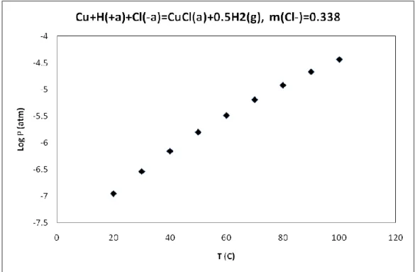 Figure 16: Calculated hydrogen pressure from the reaction, Cu+H(+a)+Cl(-a) = 