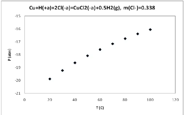 Figure  18:  Calculated  hydrogen  pressure  from  the  reaction,  Cu+H(+a)+2Cl(-a) 