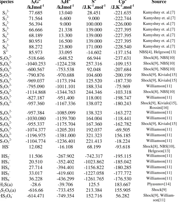 Table 1: Thermodynamic data for polysulfides and polythiooxyanions taken from the literature