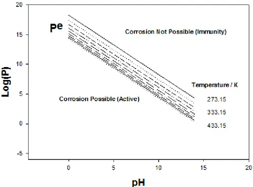 Figure 2: Corrosion domain diagram for copper in water + HS- as a function of temperature