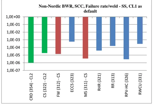 Figure 3. Failure rate for initial defect (Non-Nordic  BWR , SCC, Weld – 