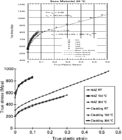Fig. 1.4: True stress - true plastic strain curves of the NESC-I materials. 