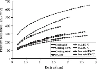 Fig. 1.7: Mean J-Δa curves for the base metal, HAZ and cladding. 