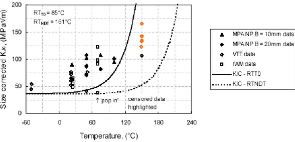 Fig. 2.7: Comparison of the ASME fracture toughness curves referenced to RT NDT  and RT To 