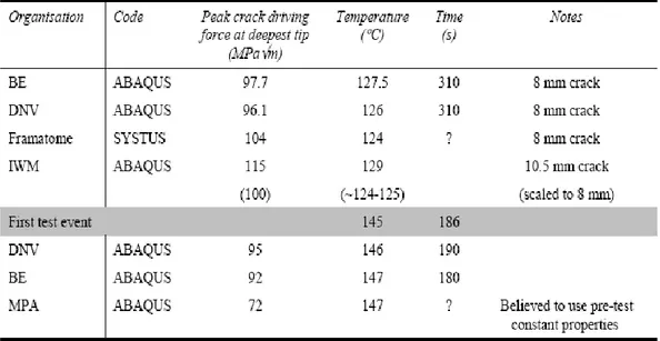 Table 2.3: Summary of peak crack driving forces predicted by NP2 post-test analyses. 