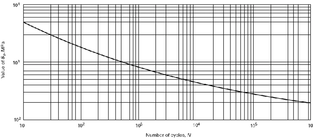 Figure 2. ASME fatigue curve for austenitic steels etc. Valid for N &lt; 10 6 . 