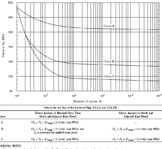 Figure 3. ASME fatigue curve for austenitic steels etc. Valid for N &gt; 10 6.  Choice of curve A, B  and  C  is  based  on  configuration  and  on  the  level  of  mean  stress,  stress  range  and  presence  of  weld, as described in the figure