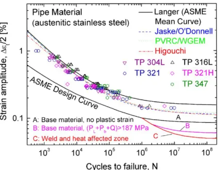 Figure  7.  Comparison  of  data  with  the  ASME  design  curve  for  stainless steel