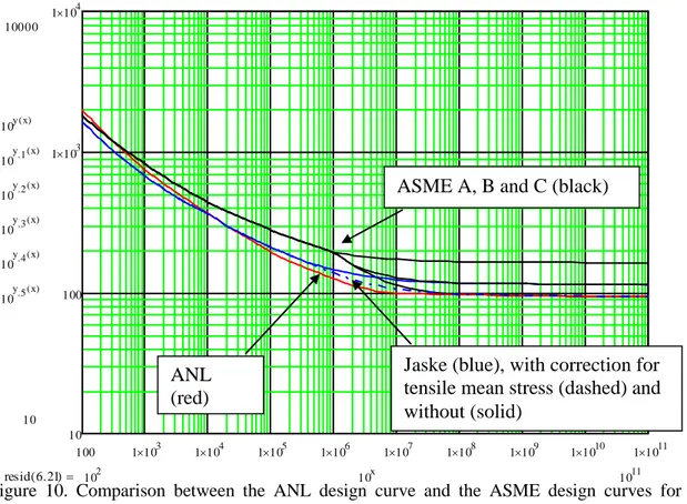 Figure  10.  Comparison  between  the  ANL  design  curve  and  the  ASME  design  curves  for  austenitic steels