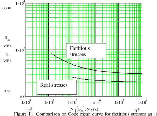 Figure 11. Comparison on Code mean curve for fictitious stresses and real  stresses for an SS 304/316 type austenitic steel