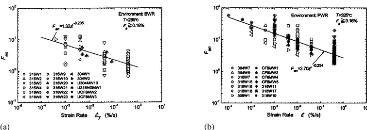Figure 21. Relation between F en  (N air /N water ) and strain rate in (a) BWR water and (b) PWR water [36]