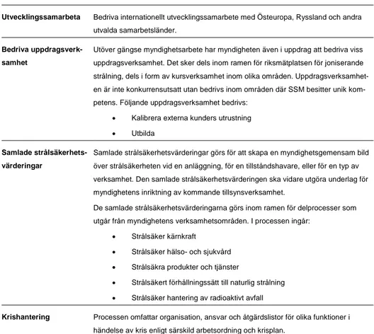 Tabell 1: Myndighetens processer 