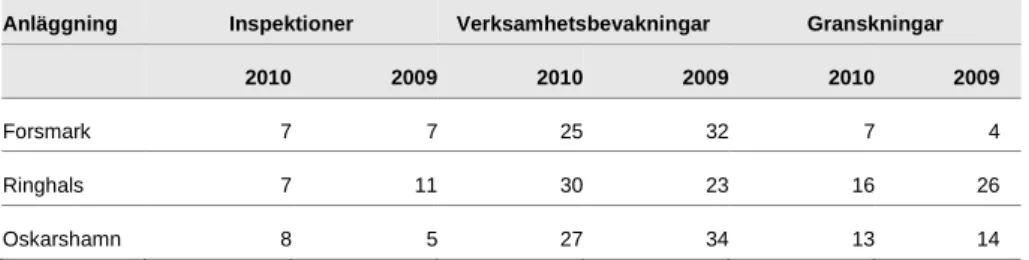 Tabell 4: Tillsyn, kärnkraftverk i drift. 