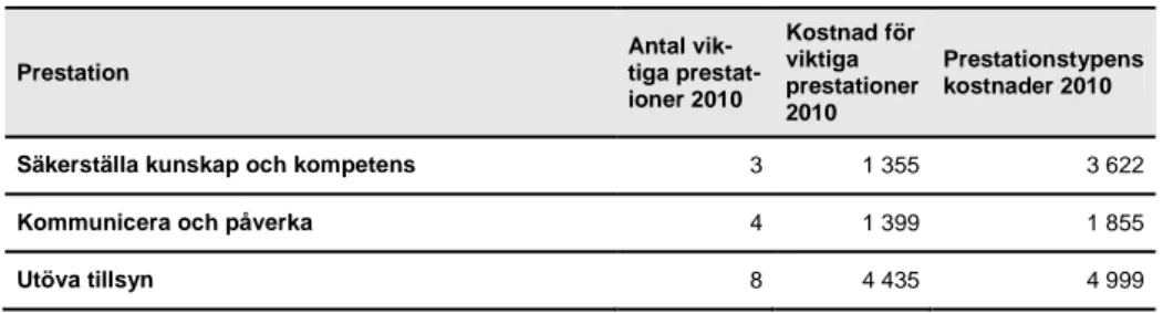 Tabell 7: Volymer och kostnader, Strålsäker hälso- och sjukvård. 