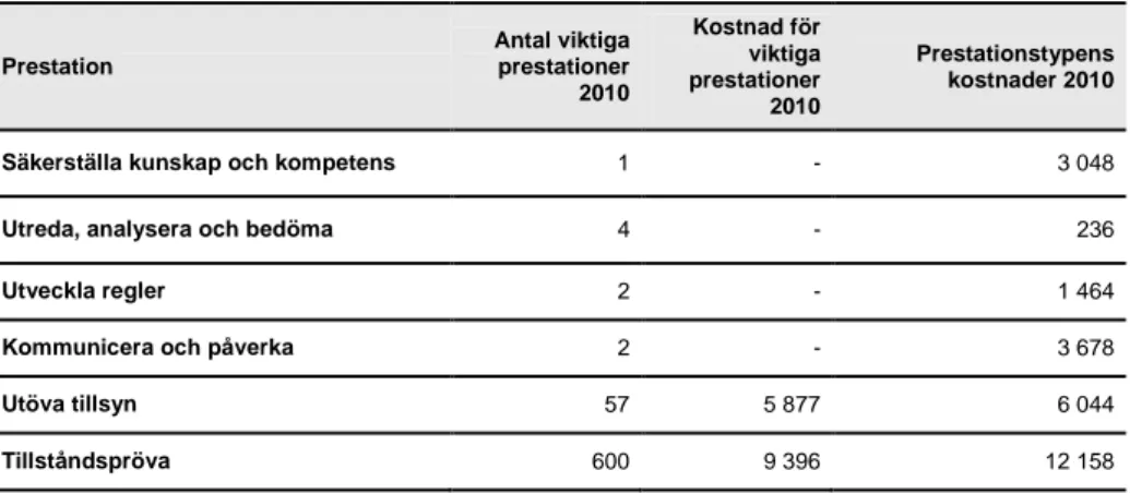 Tabell 9: Volymer och kostnader, Strålsäkra produkter och tjänster. 