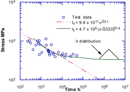 Figure 2.13  Power law and Scott–type fits to Amzallag et al. data 
