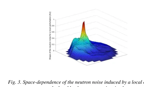 Fig. 3. Space-dependence of the neutron noise induced by a local oscillation as  calculated by the neutron noise simulator 